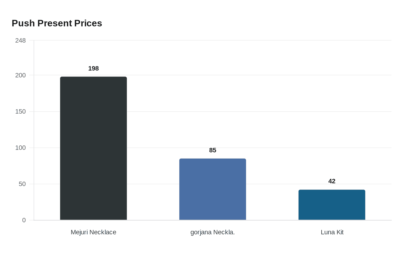 Push Present Prices