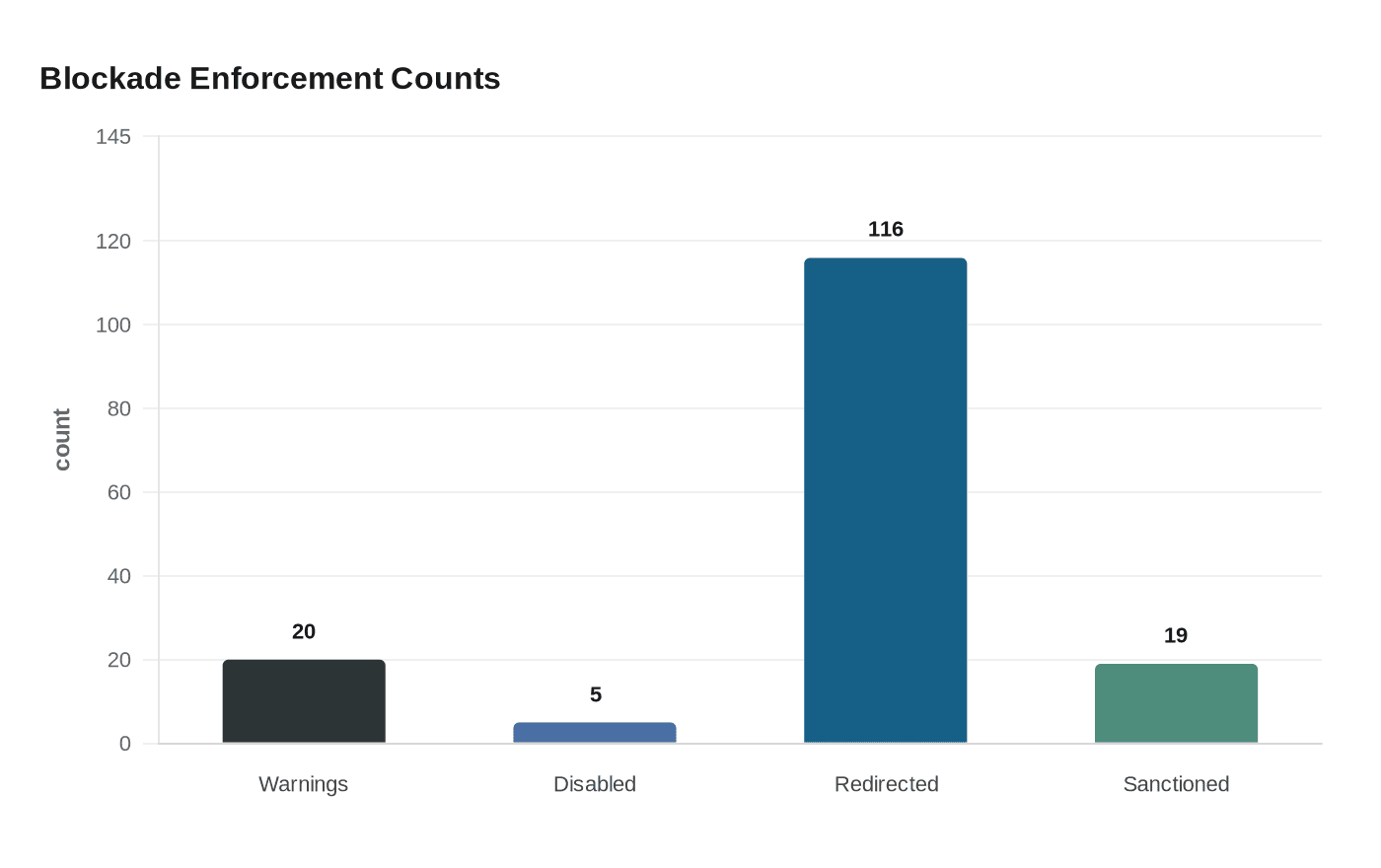 Blockade Enforcement Counts