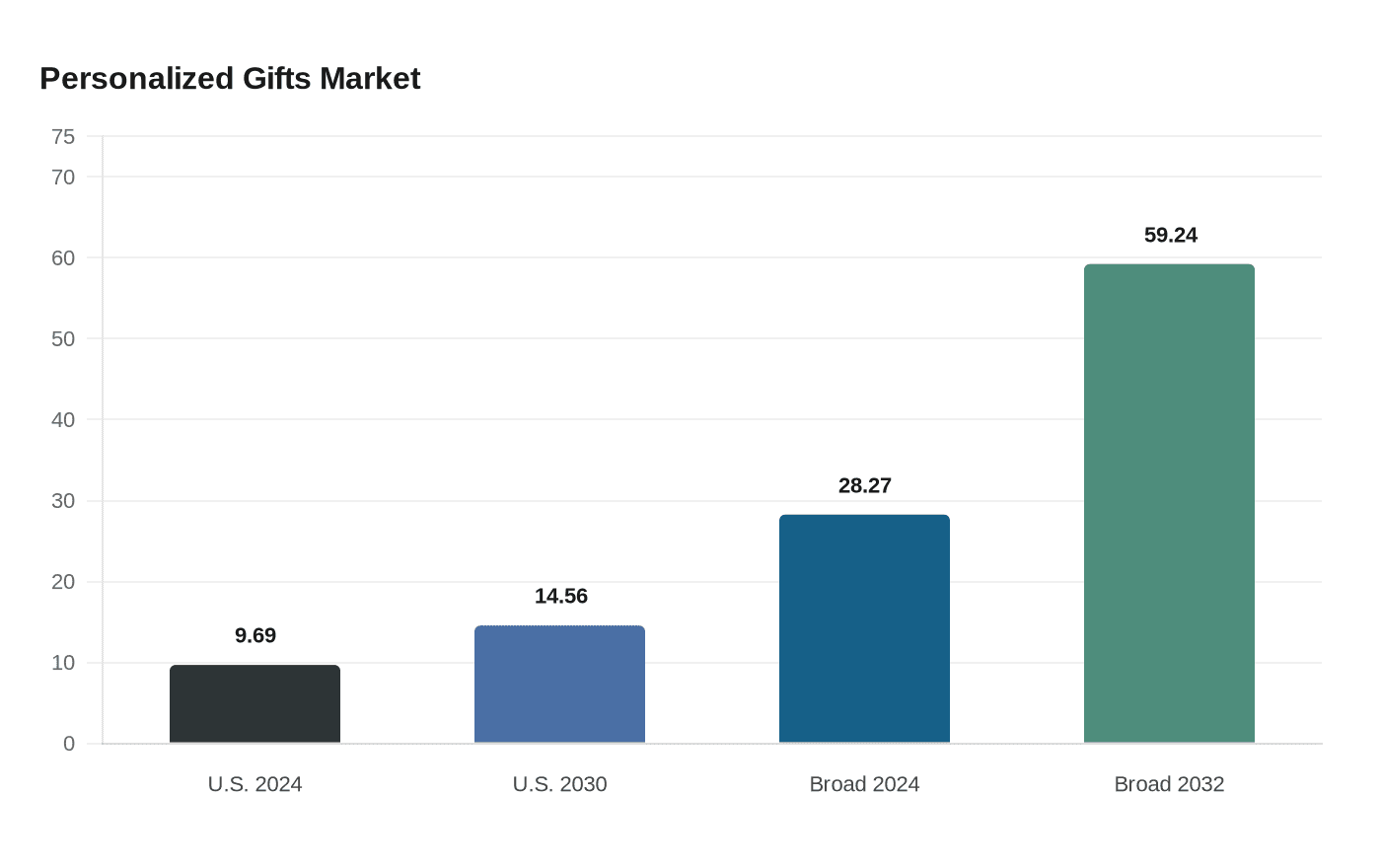 Personalized Gifts Market