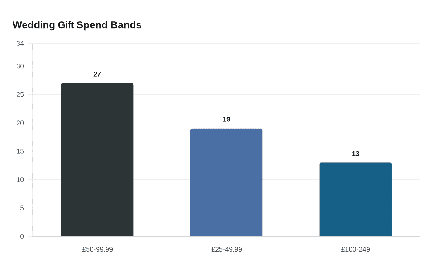Wedding Gift Spend Bands