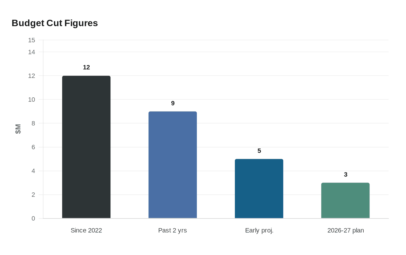 Oak Harbor schools face $3 million budget cuts amid enrollment decline