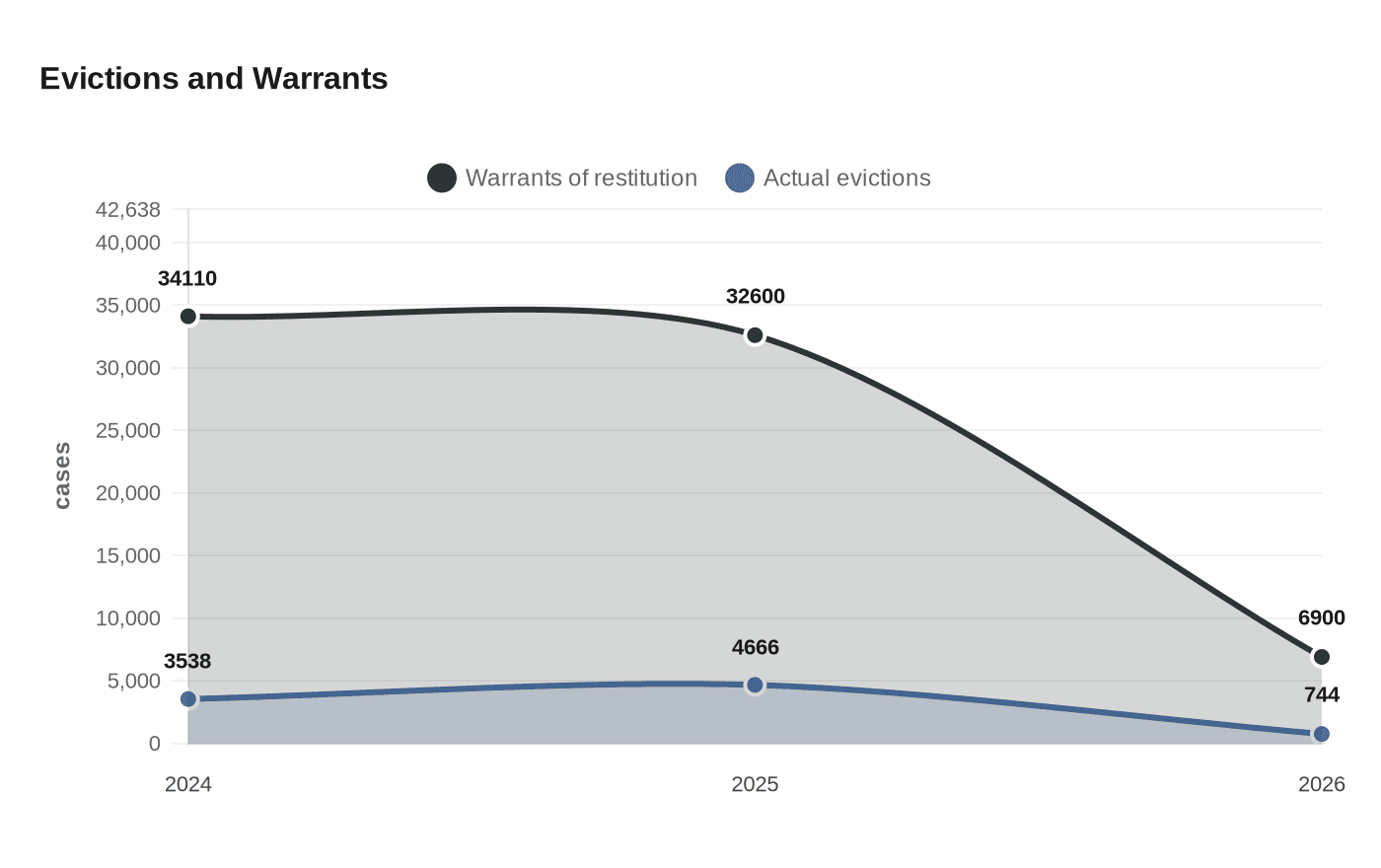 Evictions and Warrants