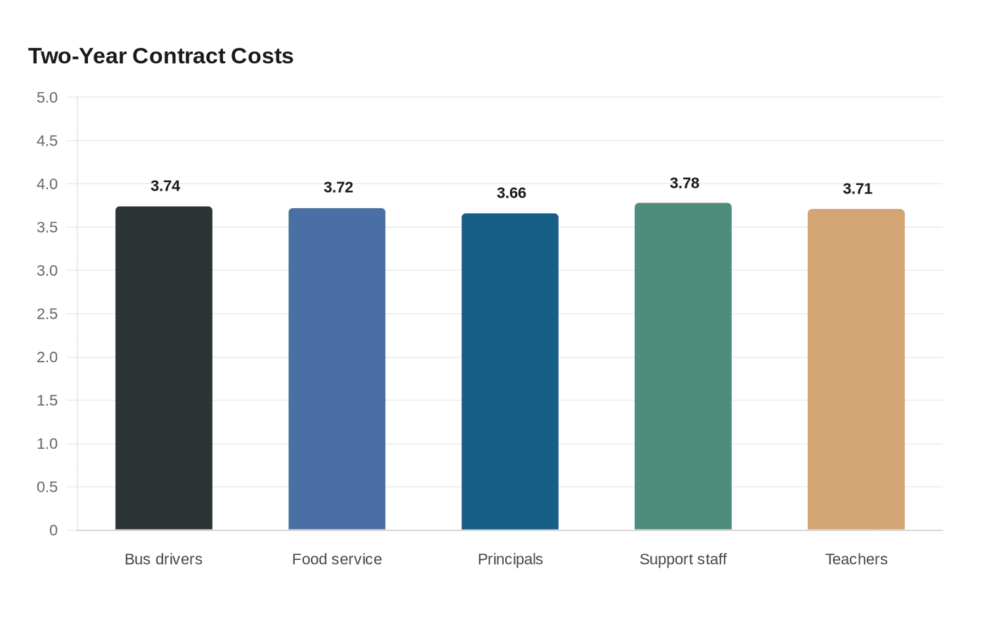 Two-Year Contract Costs