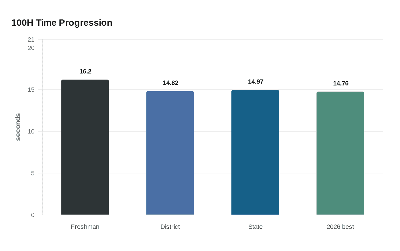 100H Time Progression