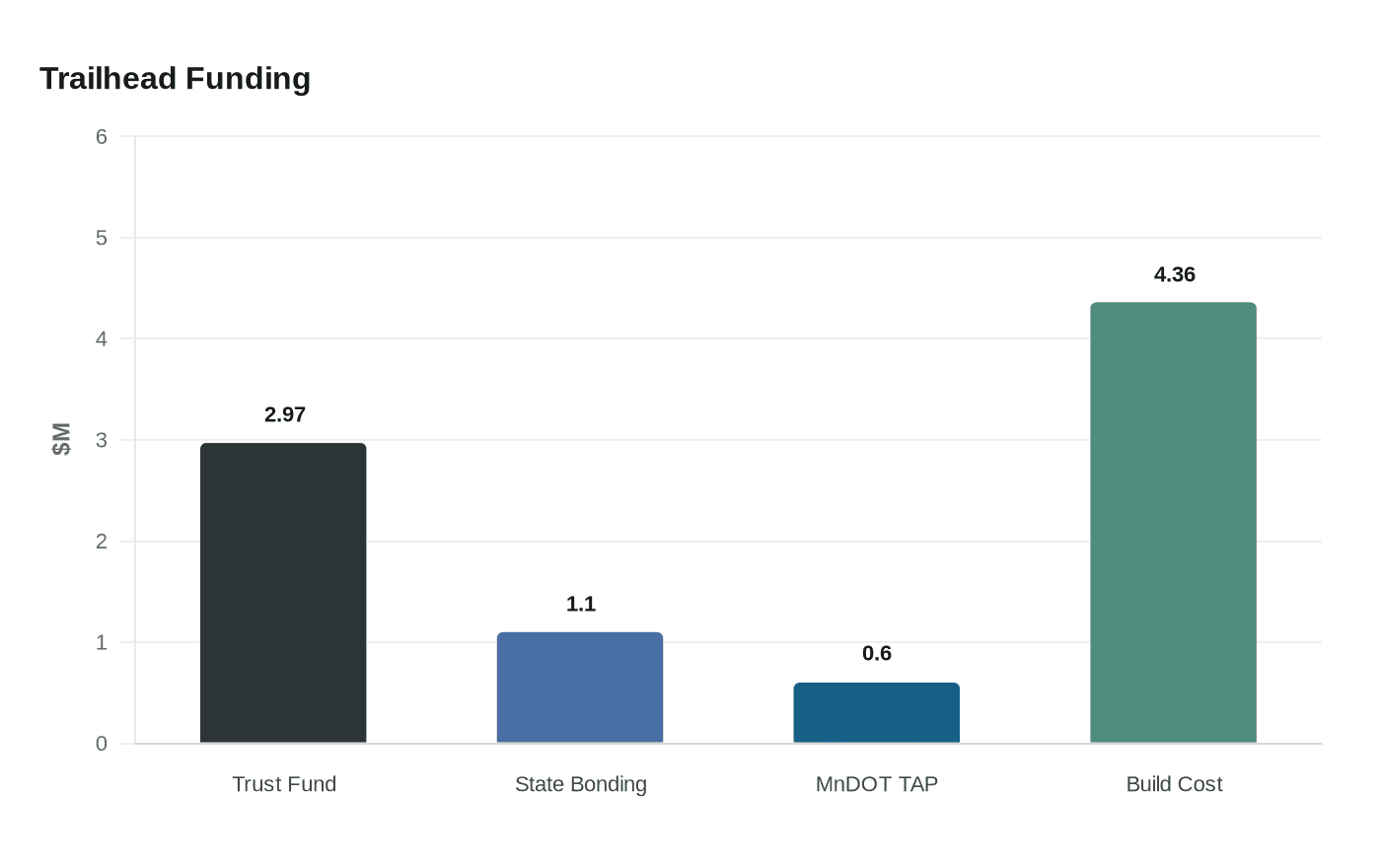 Trailhead Funding