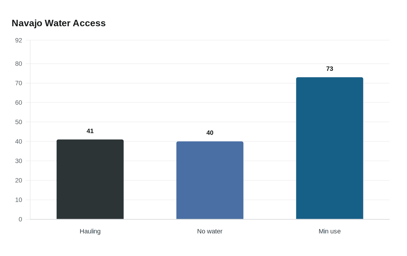 Navajo Water Access