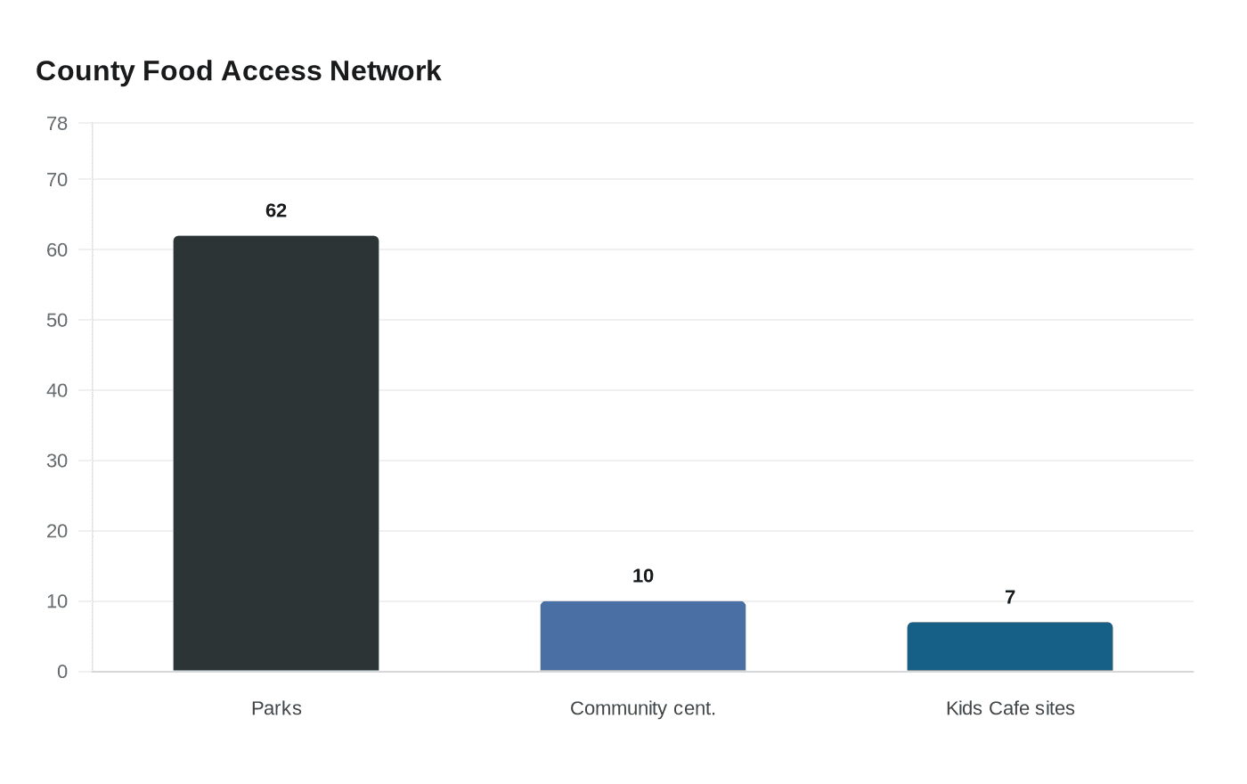 County Food Access Network