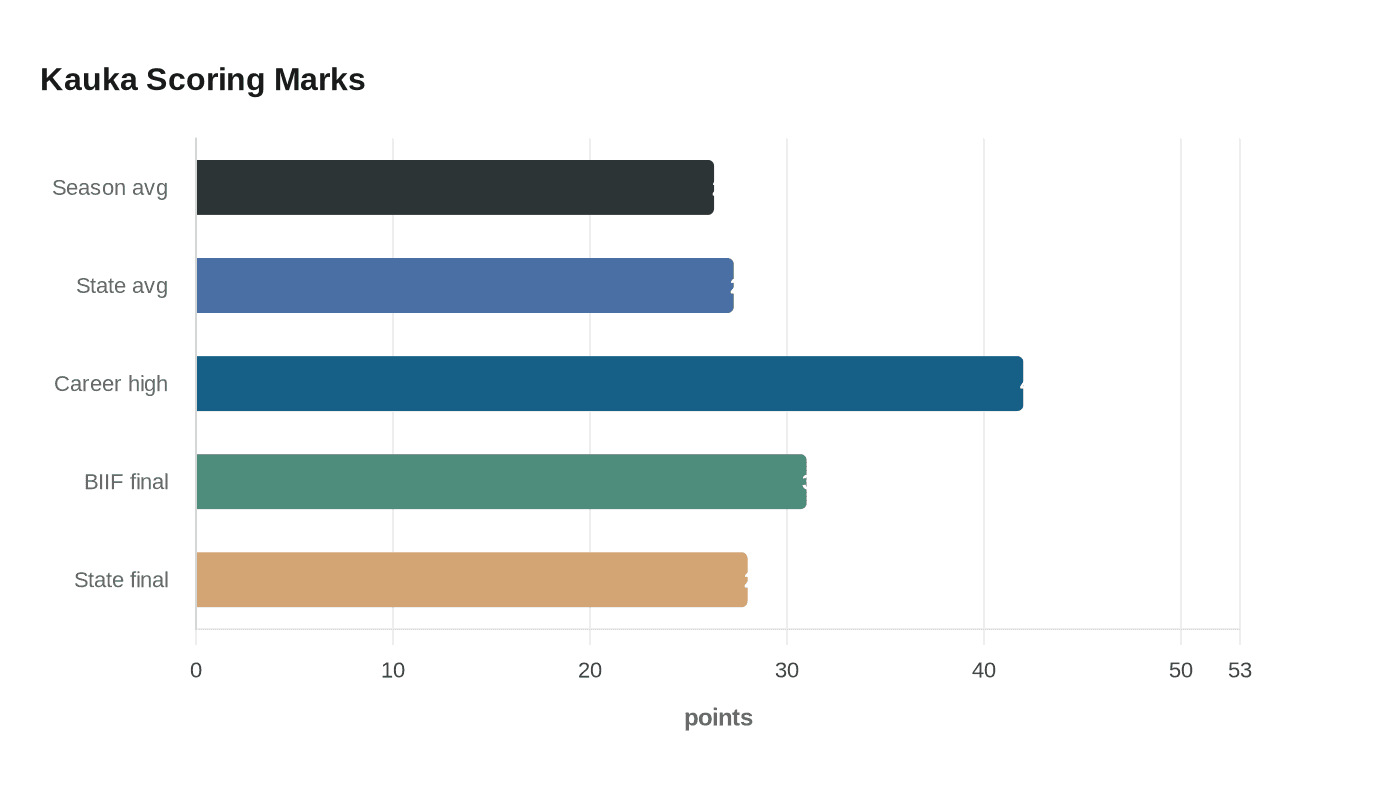 Kauka Scoring Marks