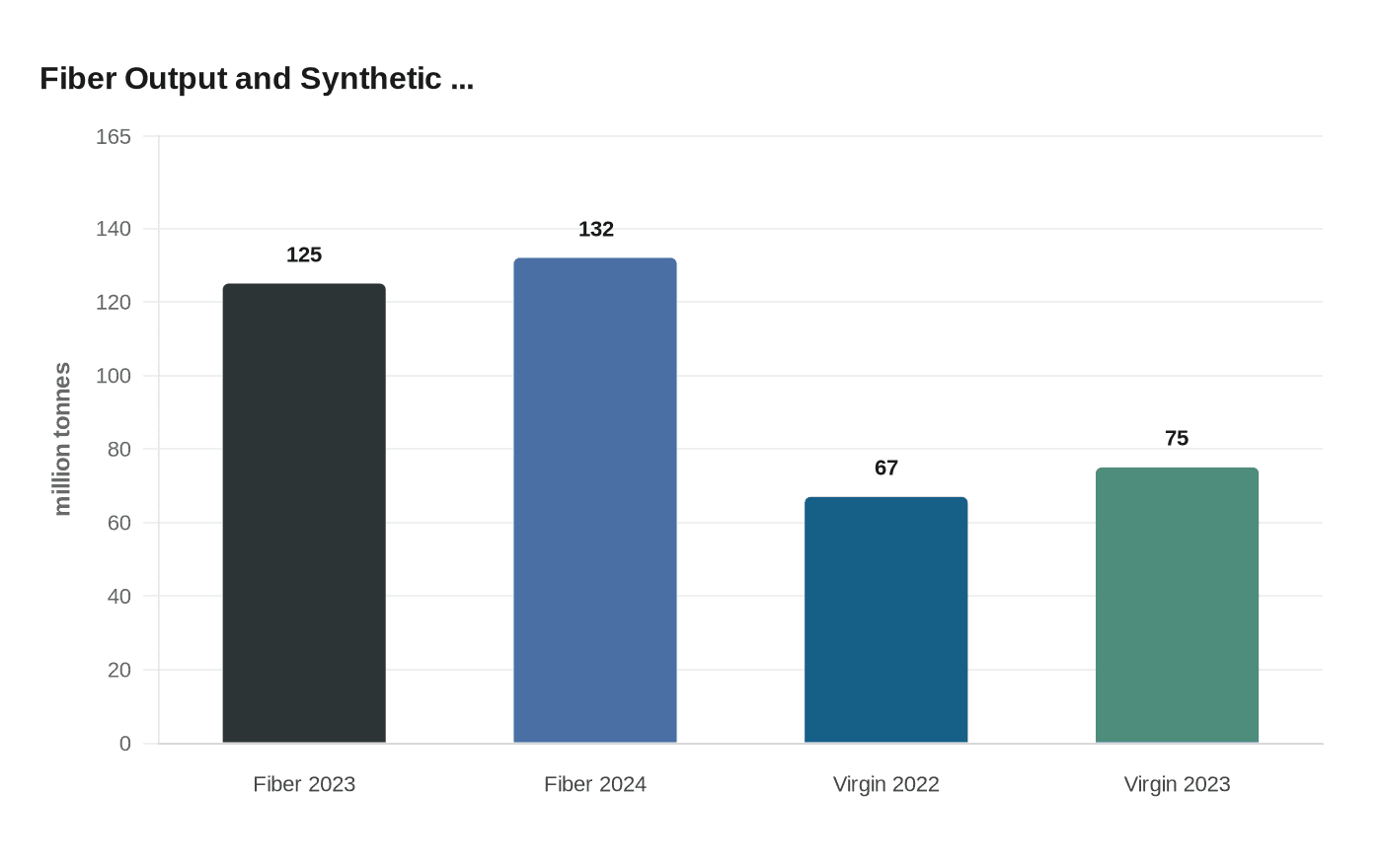 Fiber Output and Synthetic ...