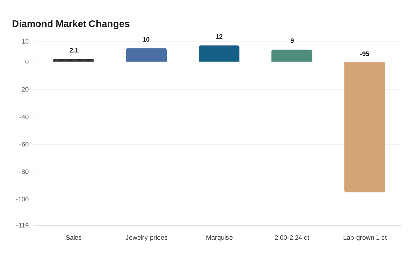 Diamond Market Changes