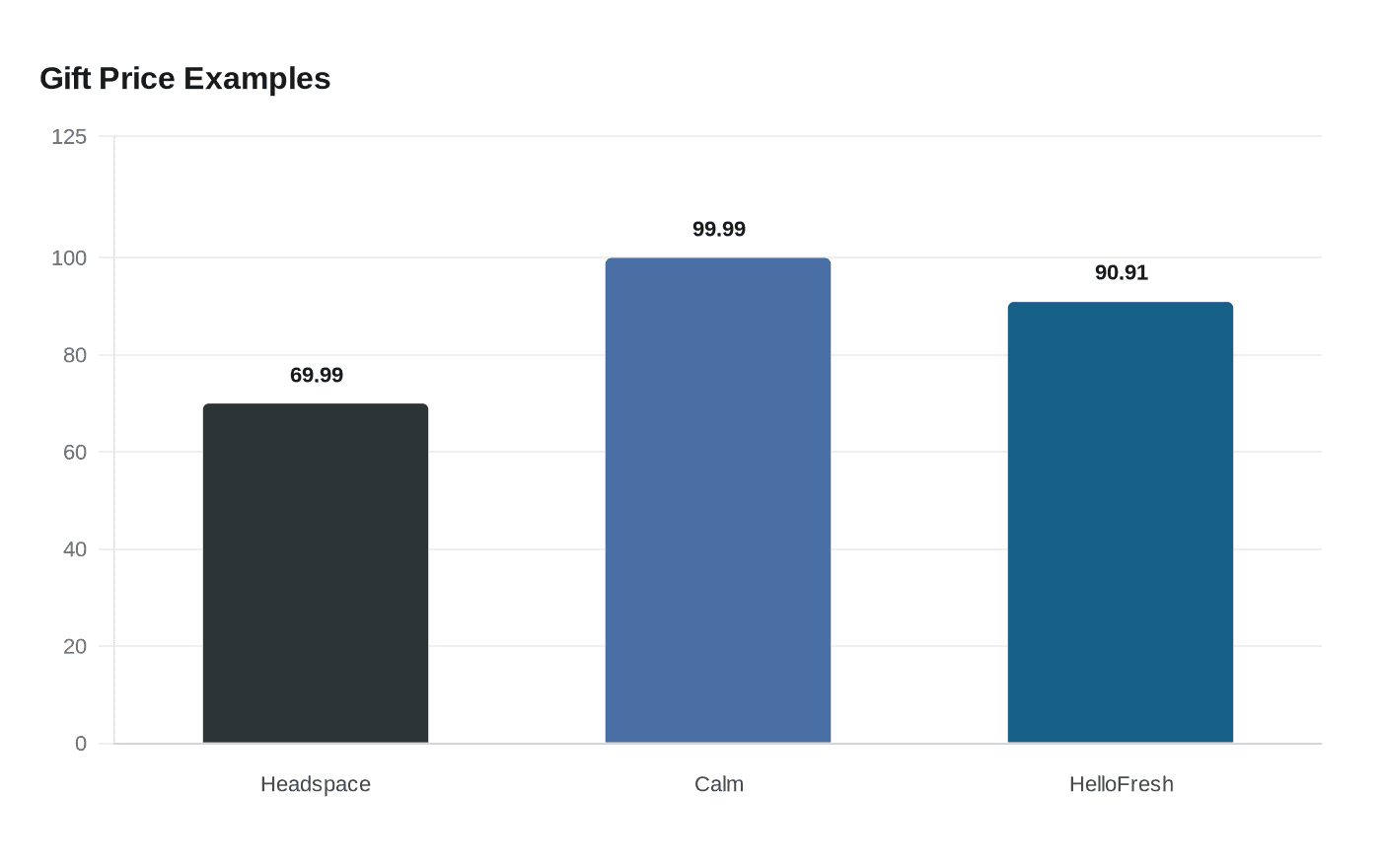 Gift Price Examples