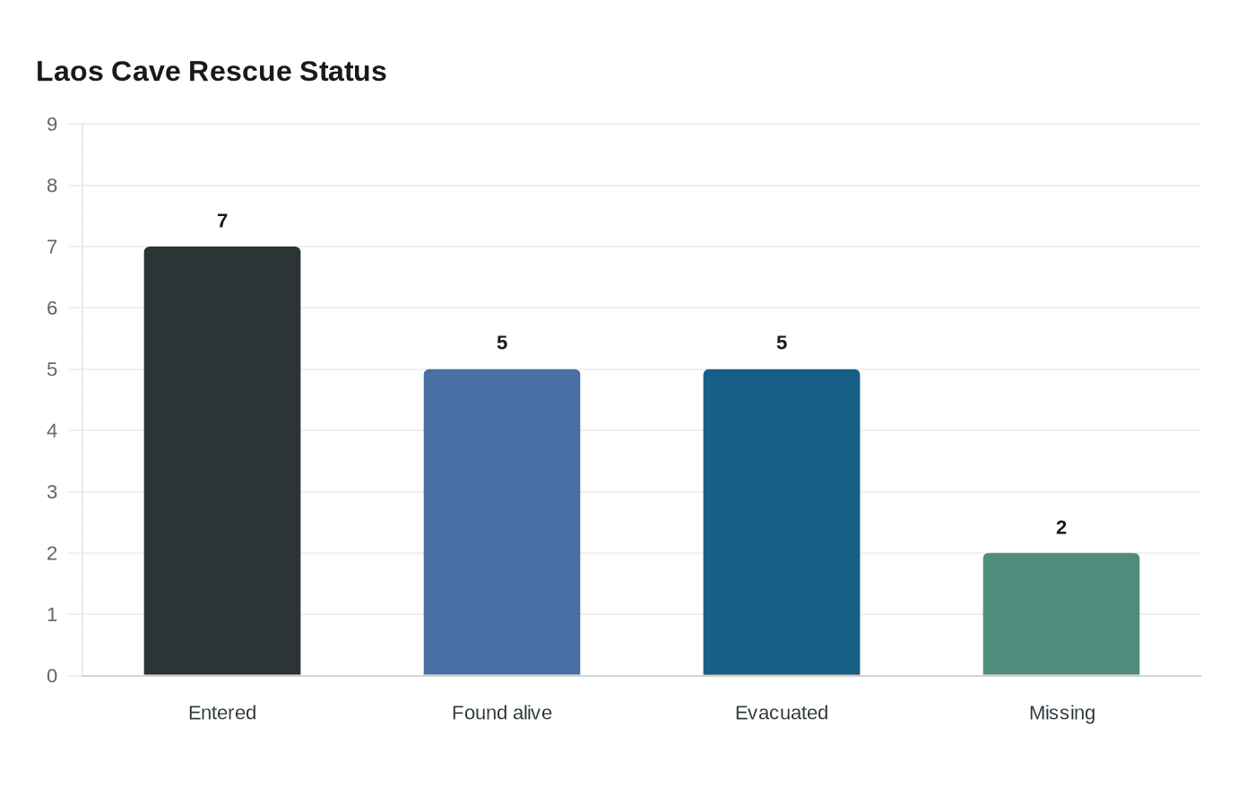 Laos Cave Rescue Status