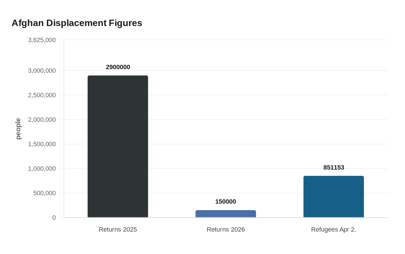 Afghan Displacement Figures