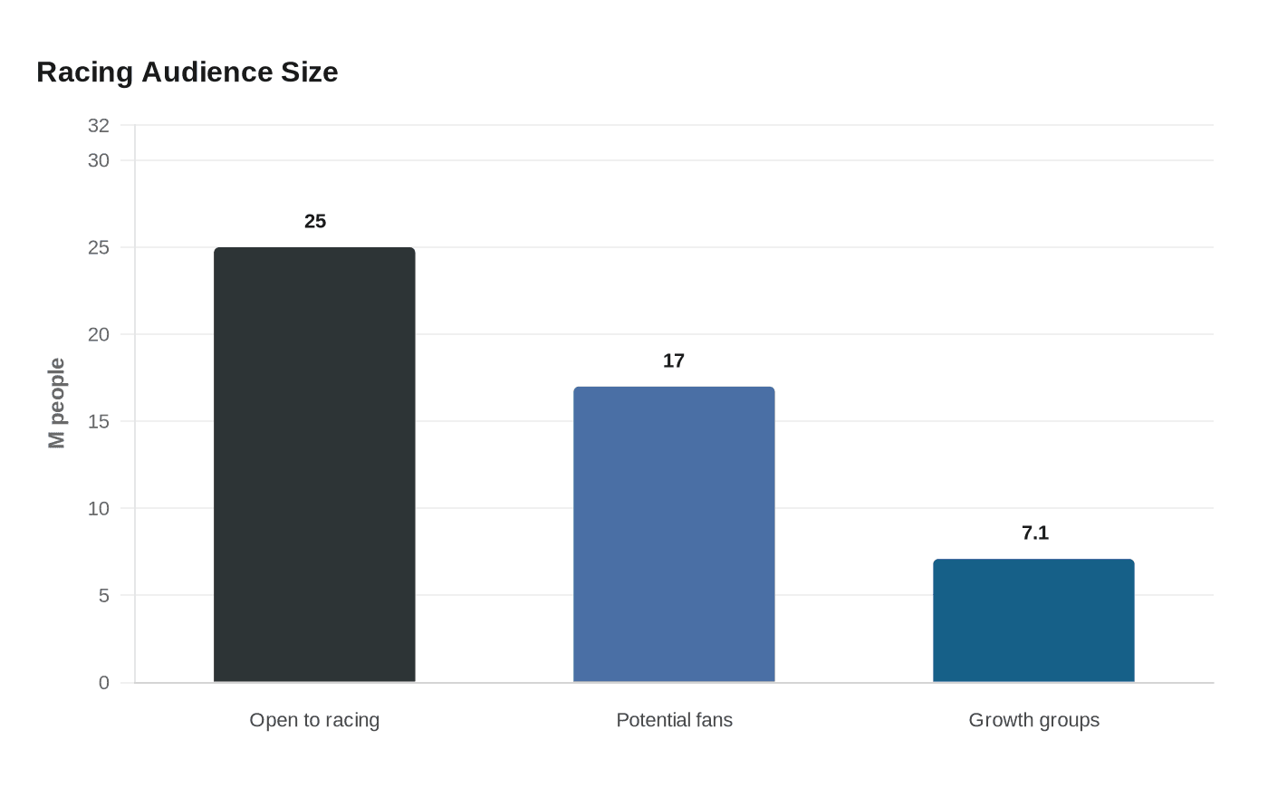 Racing Audience Size