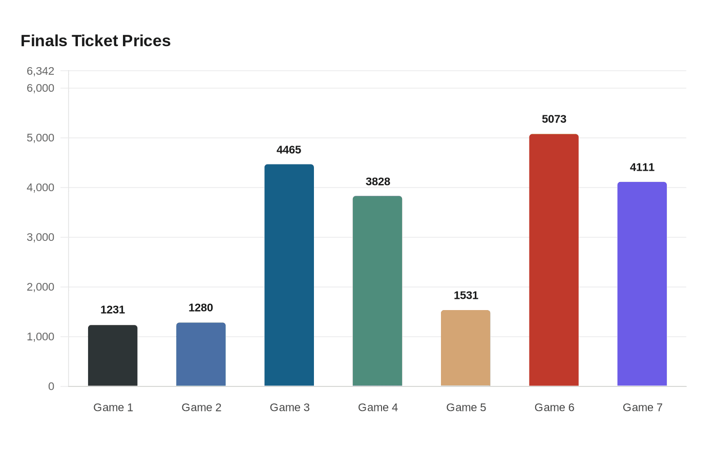 Finals Ticket Prices