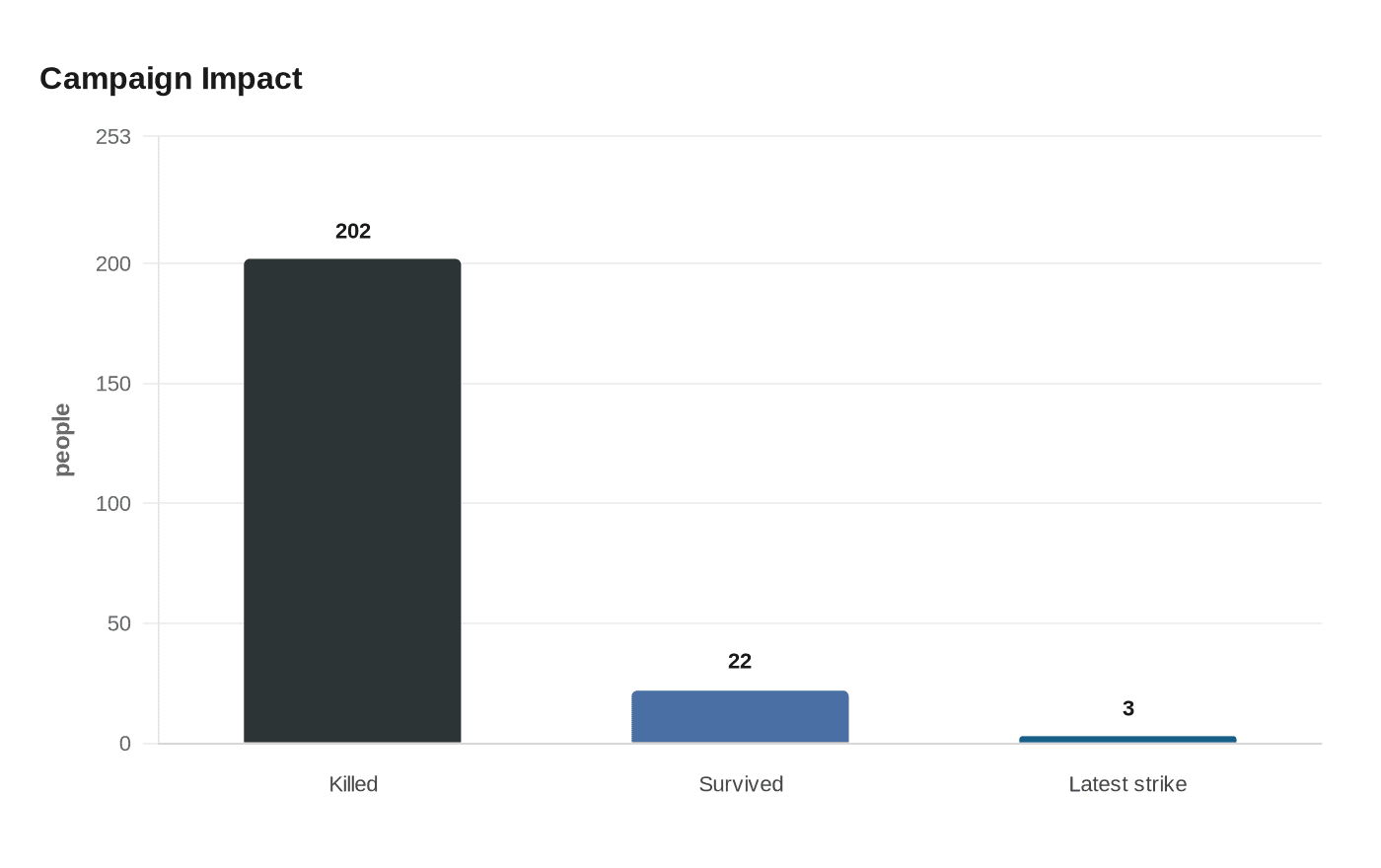 Campaign Impact
