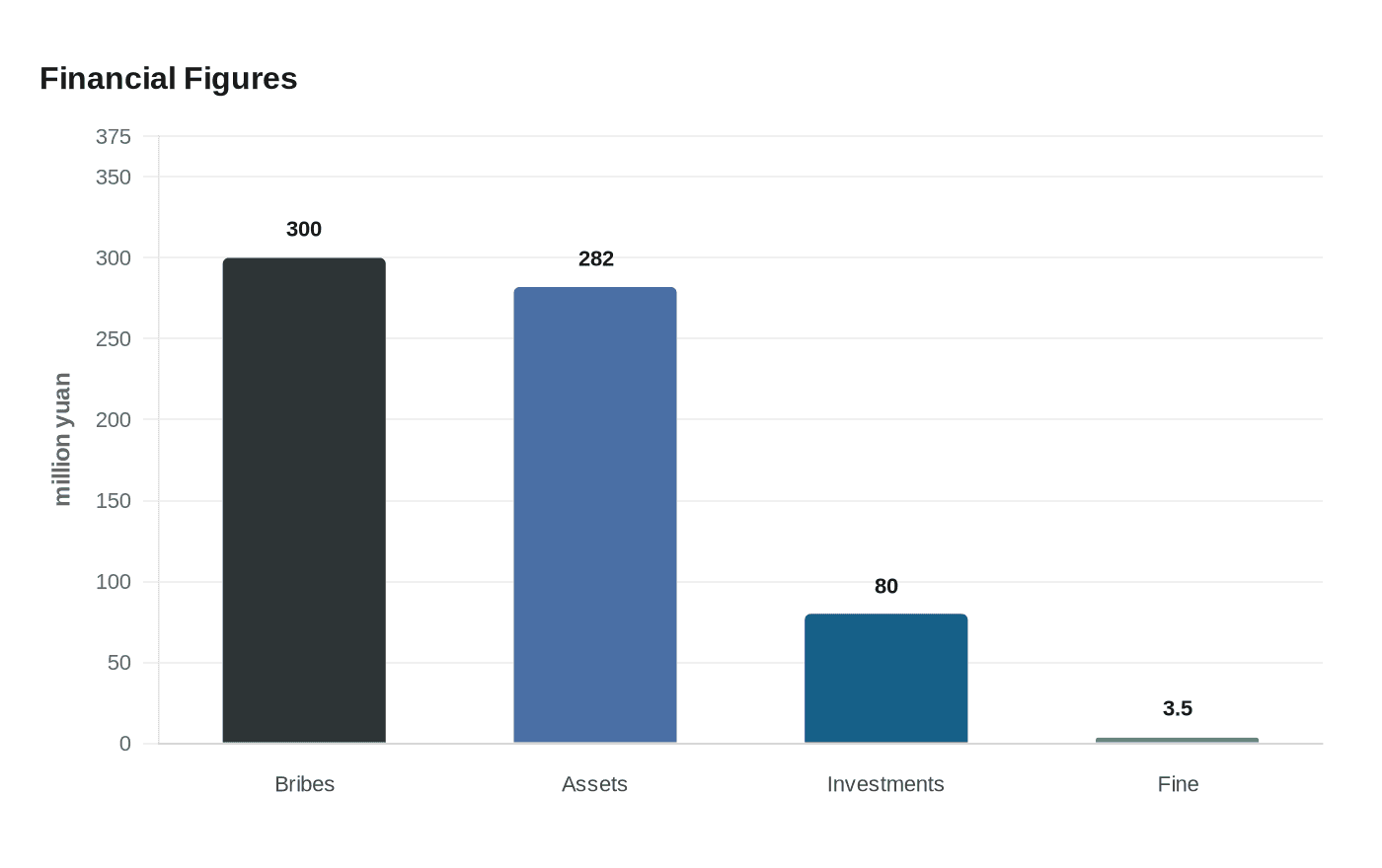Financial Figures