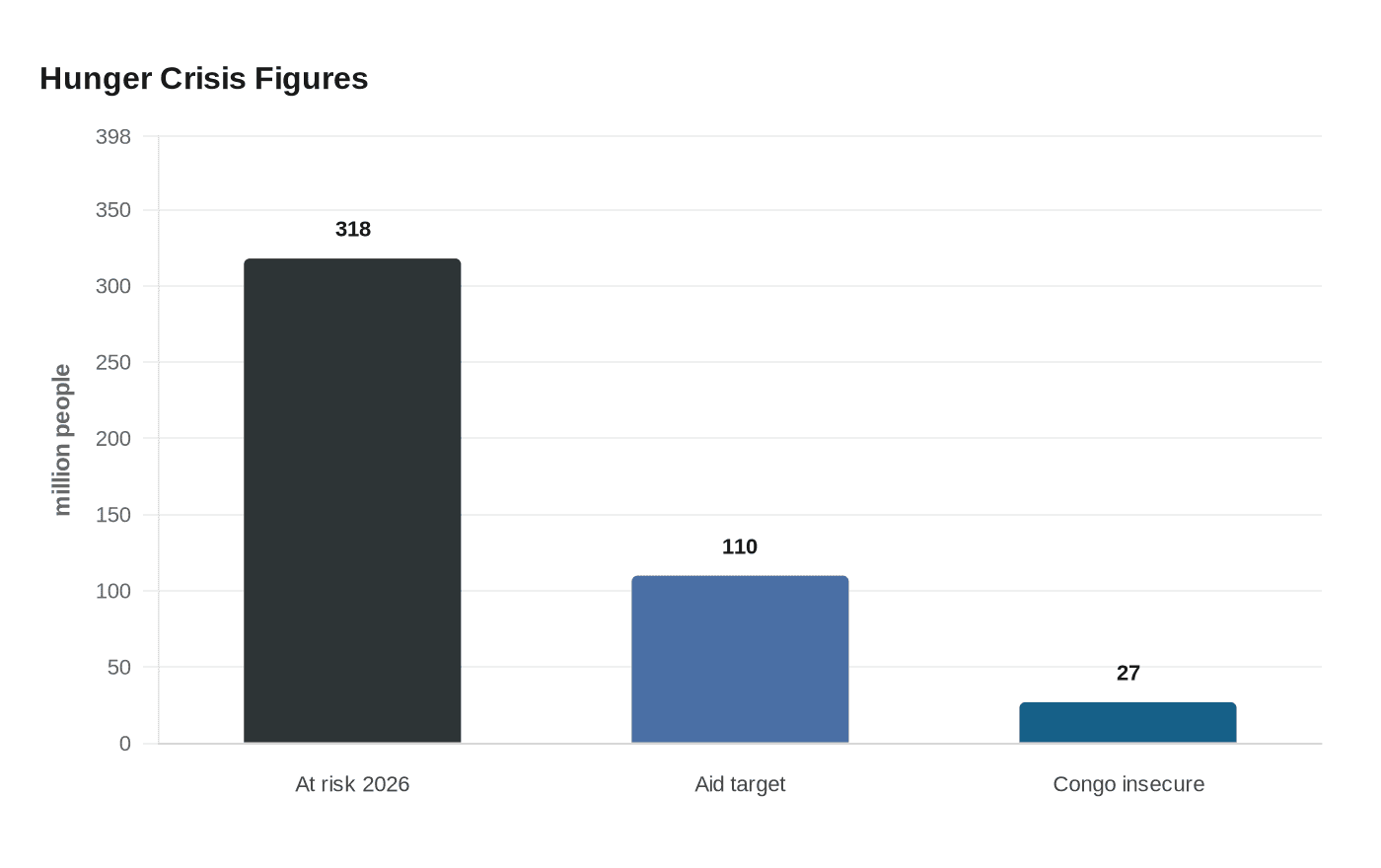 Hunger Crisis Figures