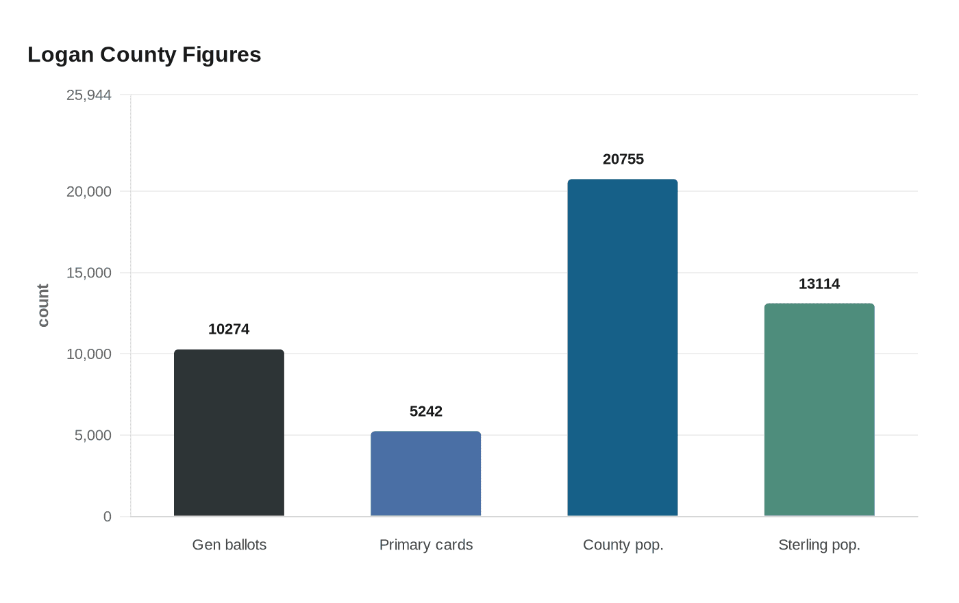 Logan County Figures