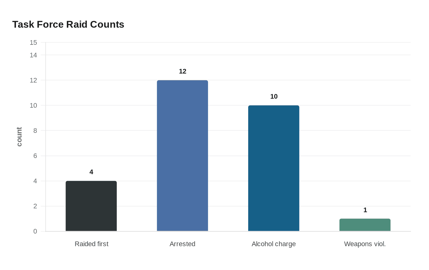 Task Force Raid Counts
