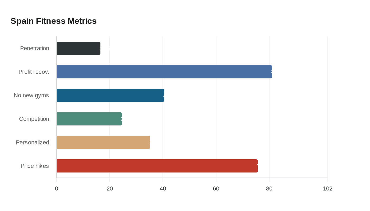 Spain Fitness Metrics