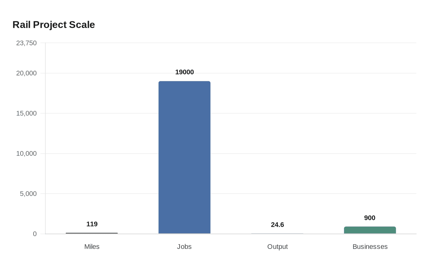Rail Project Scale
