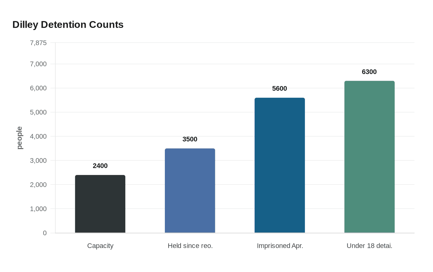 Dilley Detention Counts