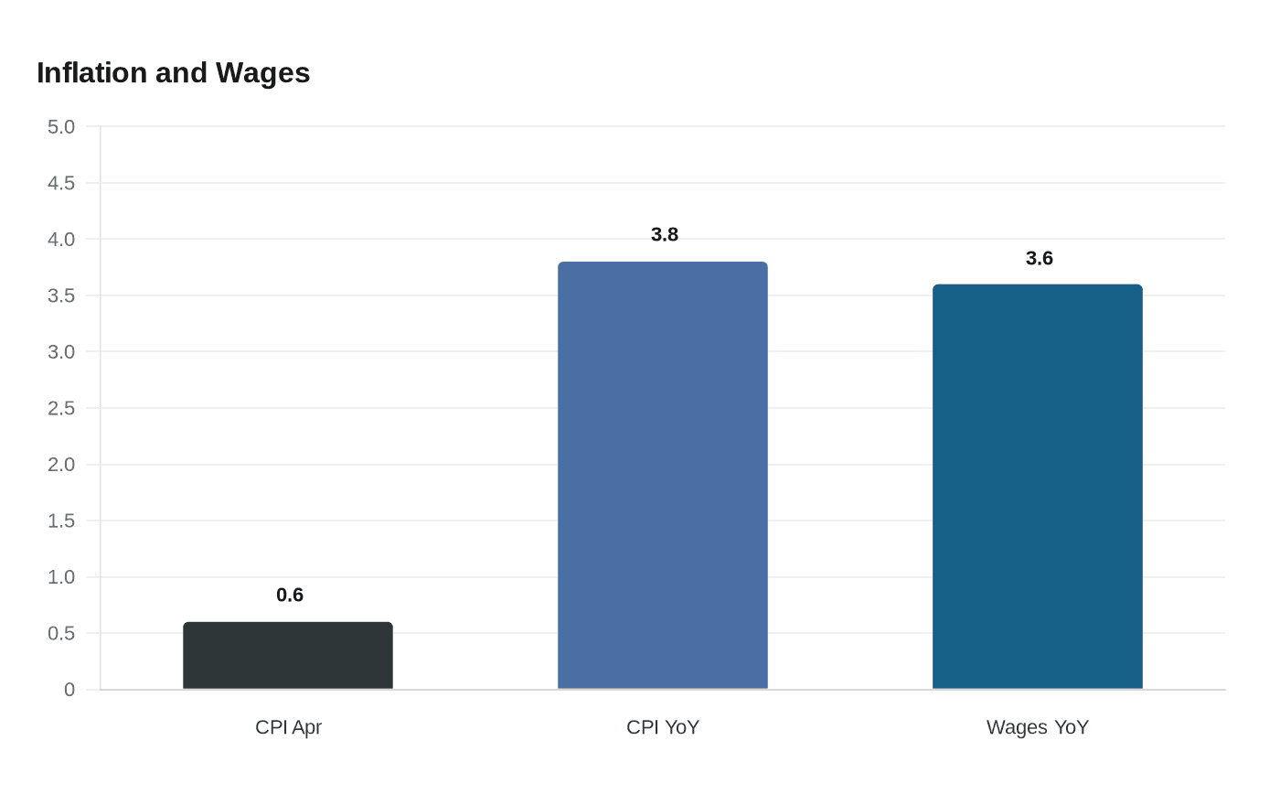 Inflation and Wages