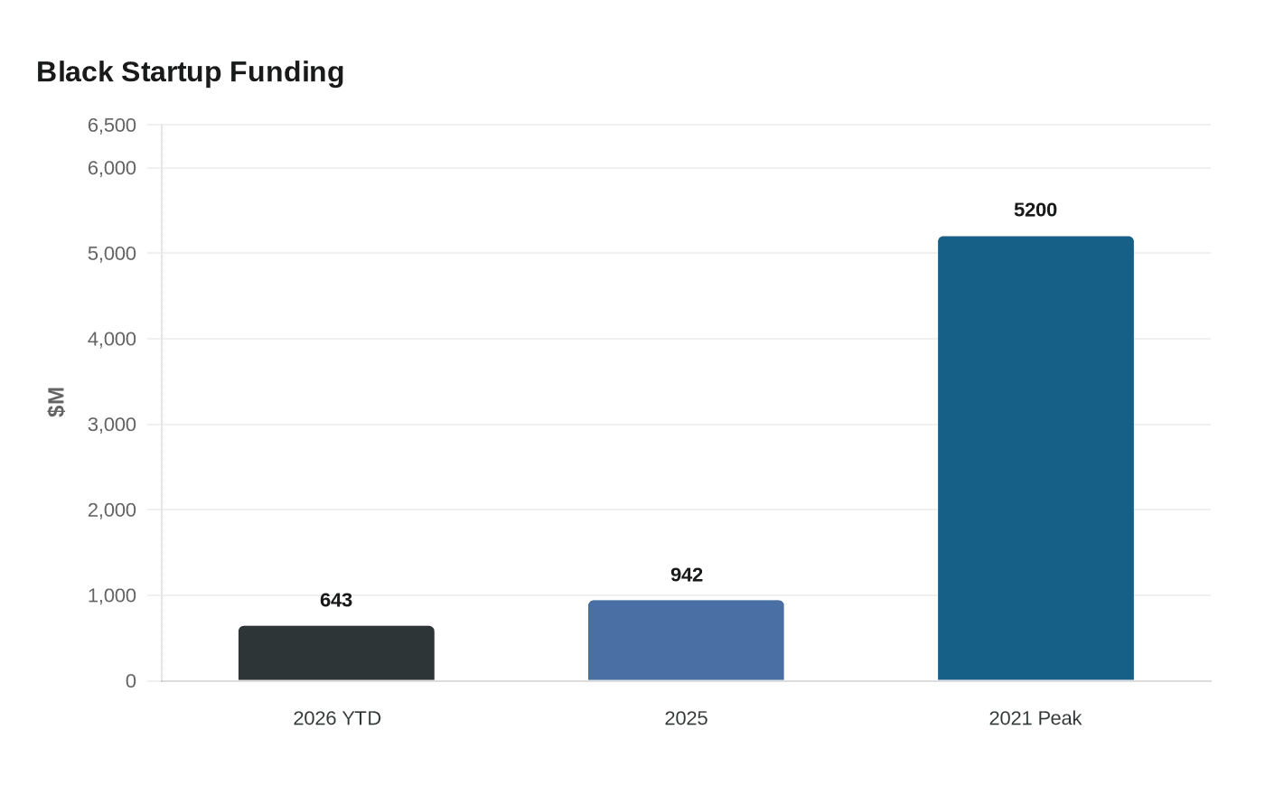 Black-founded startups raise $643 million in 2026, but funding gap persists