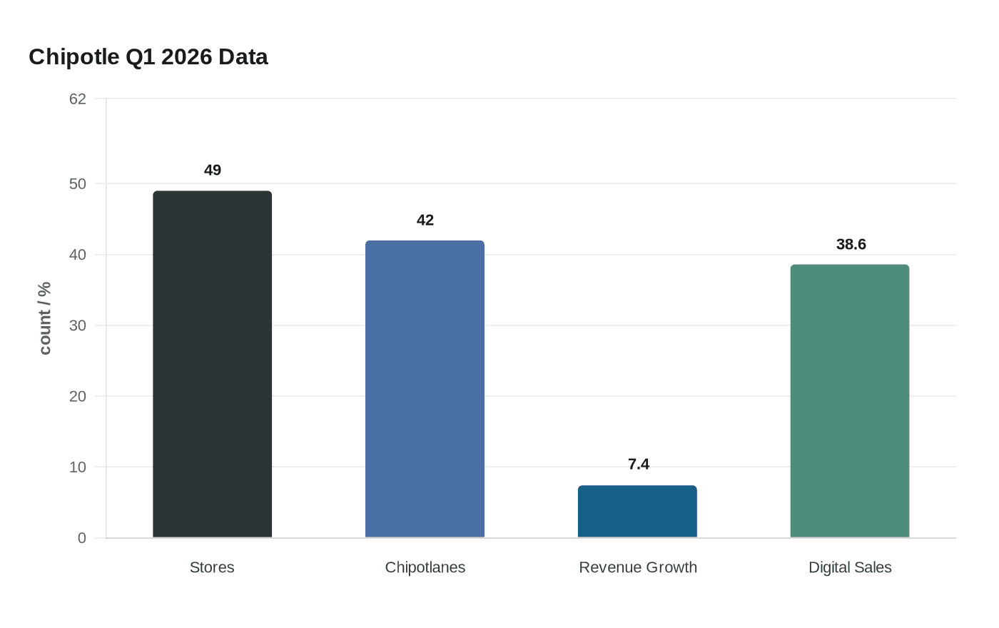 Chipotle Q1 2026 Data