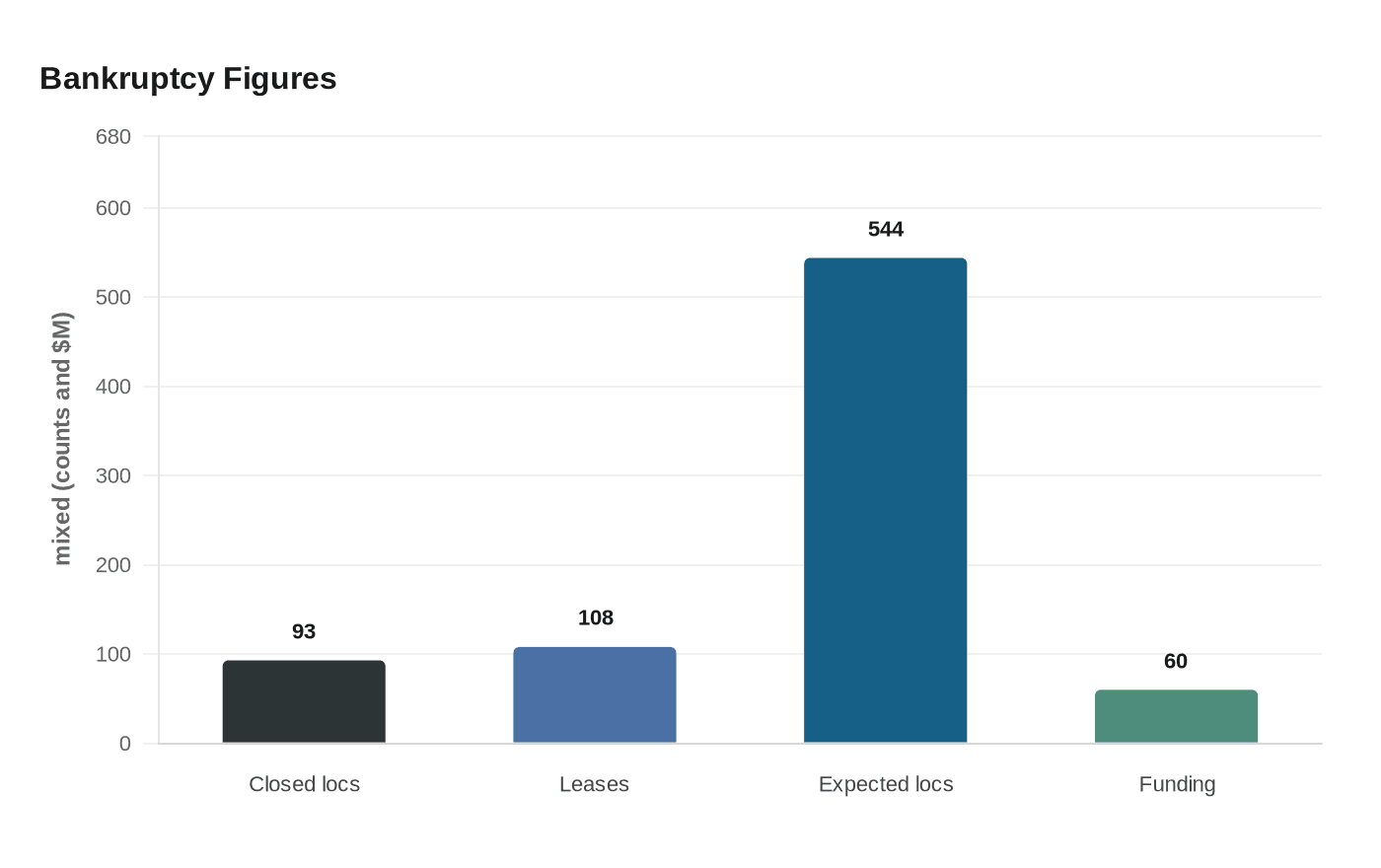 Bankruptcy Figures