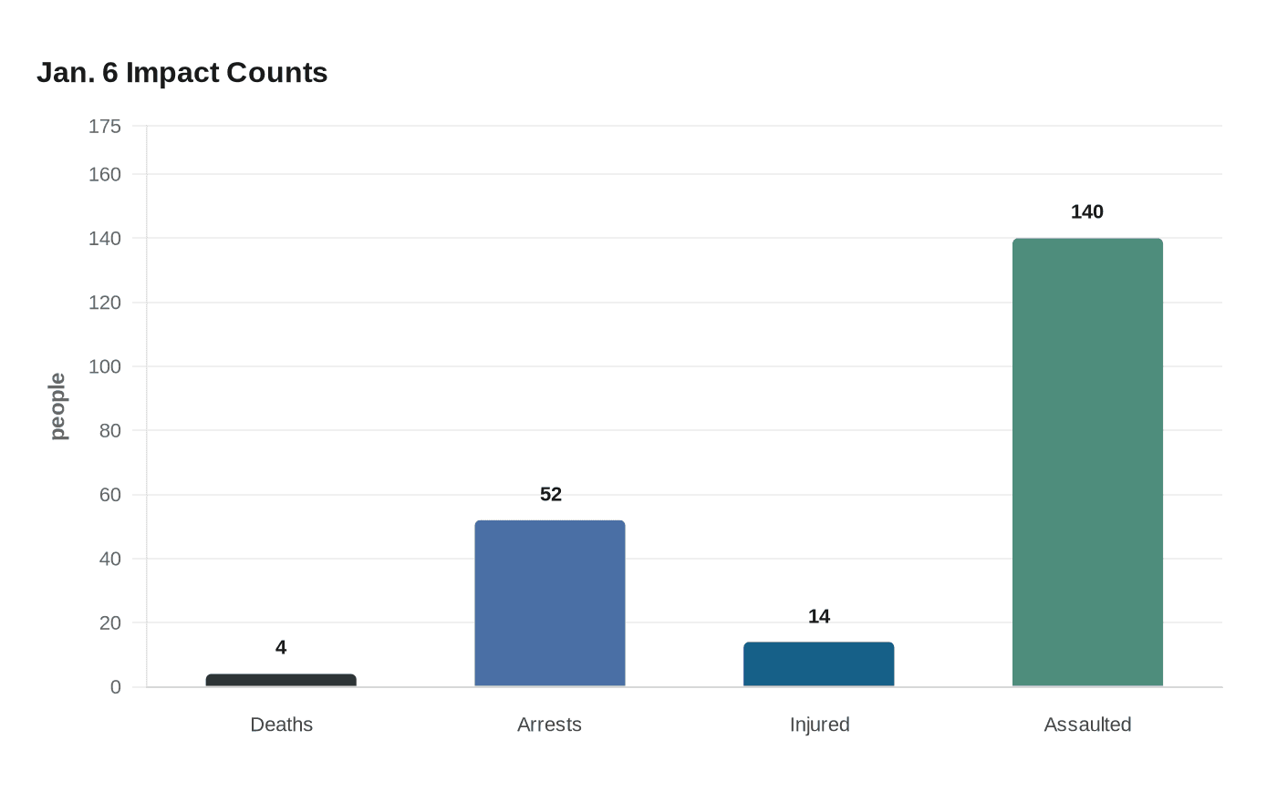 Jan. 6 Impact Counts