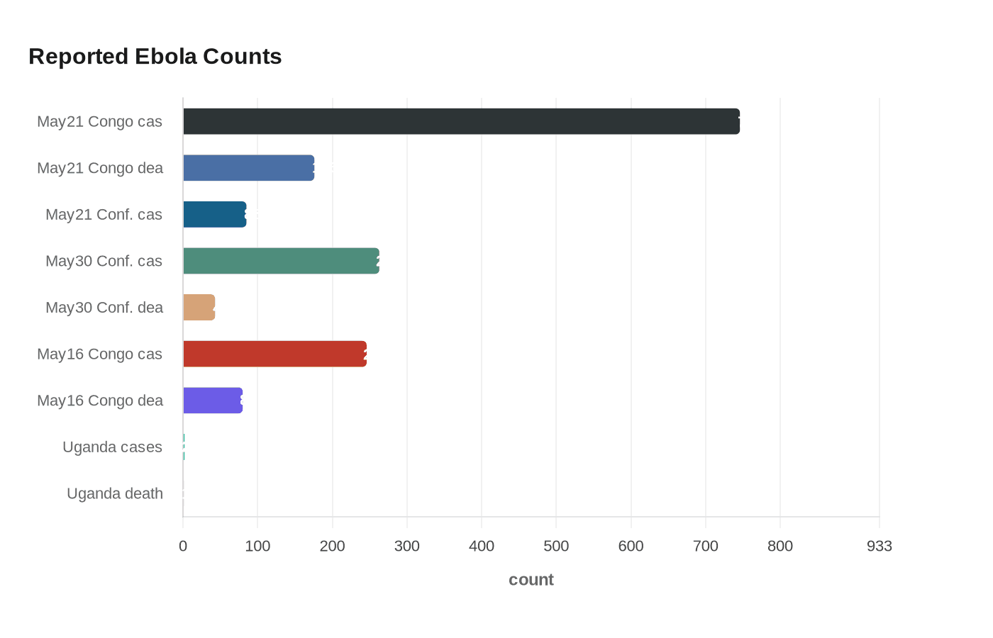 Reported Ebola Counts