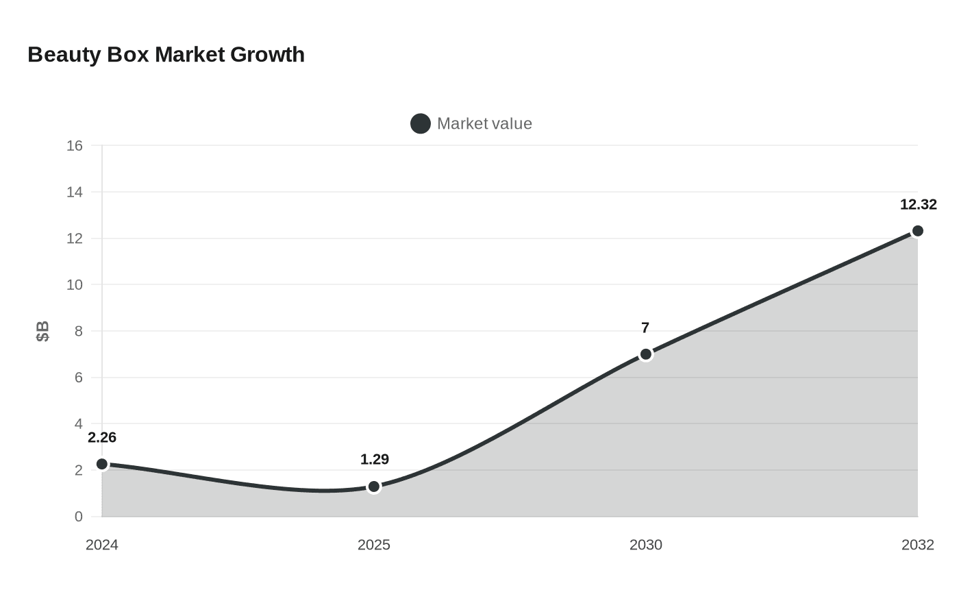 Beauty Box Market Growth