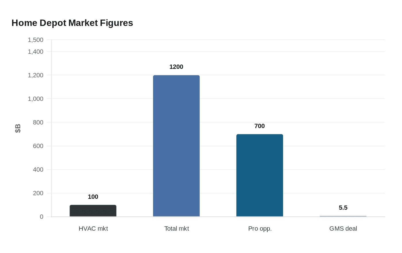 Home Depot Market Figures
