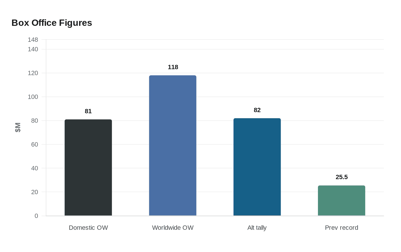 Box Office Figures