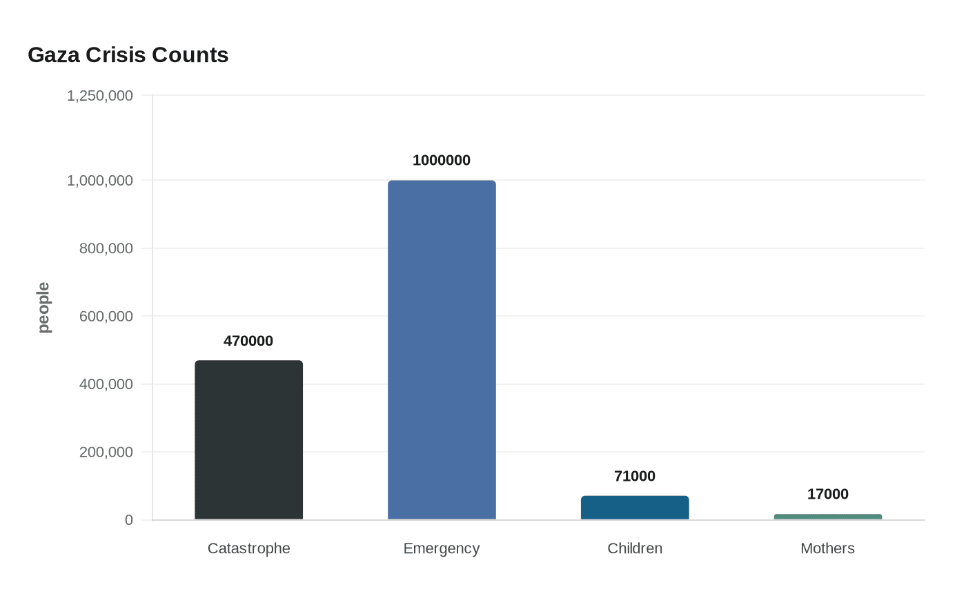 Gaza Crisis Counts