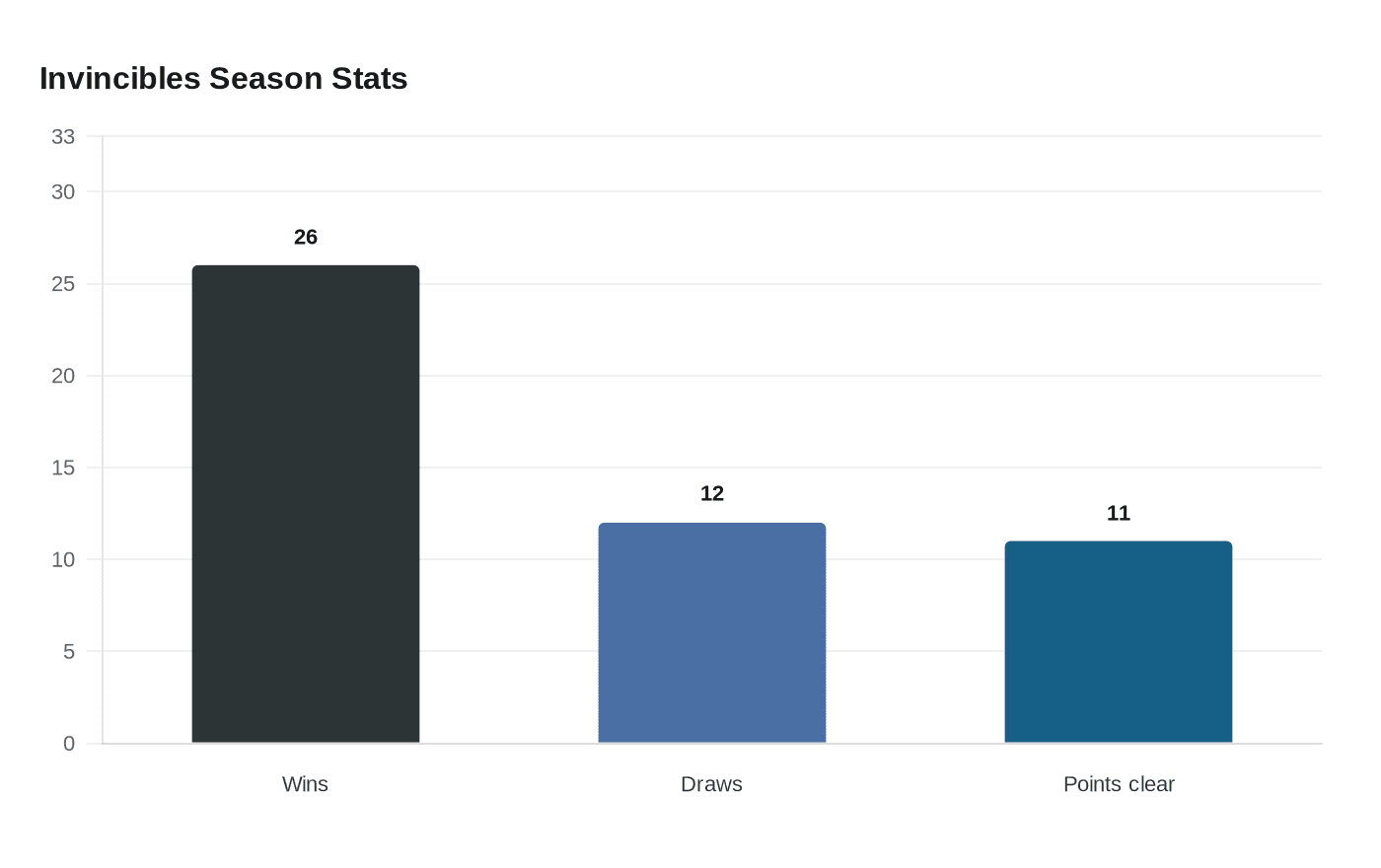 Invincibles Season Stats
