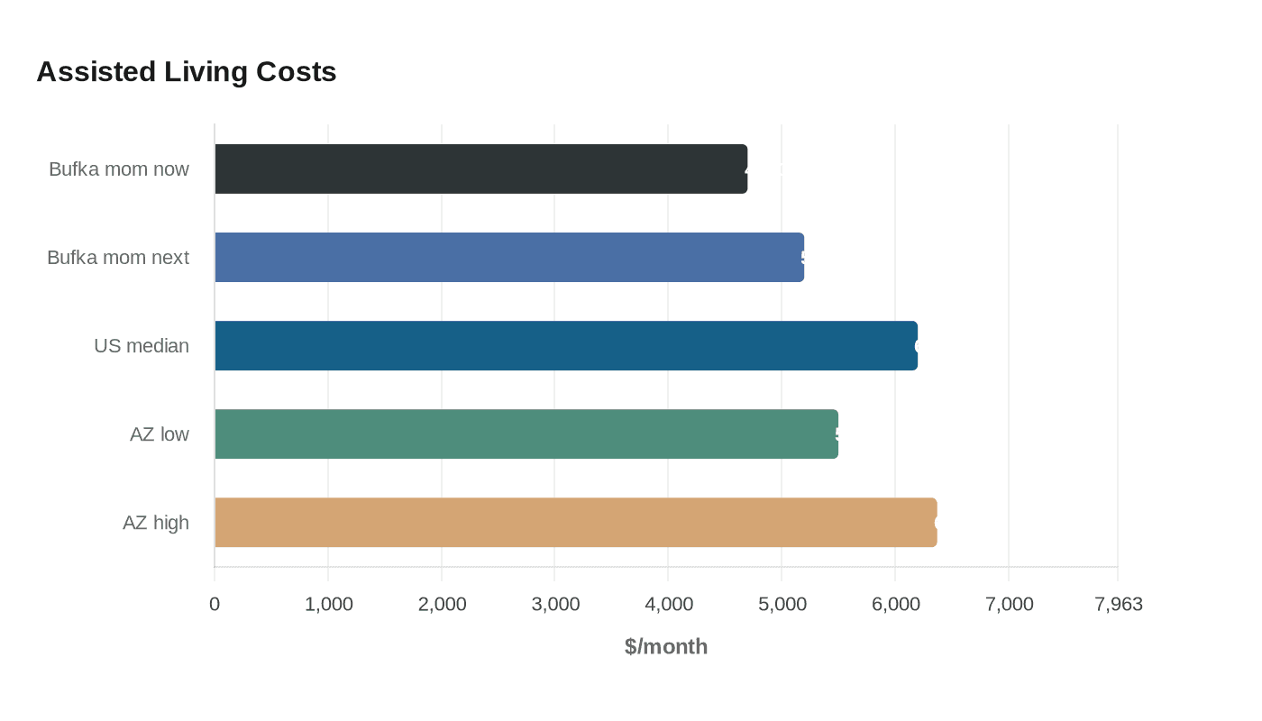 Assisted Living Costs