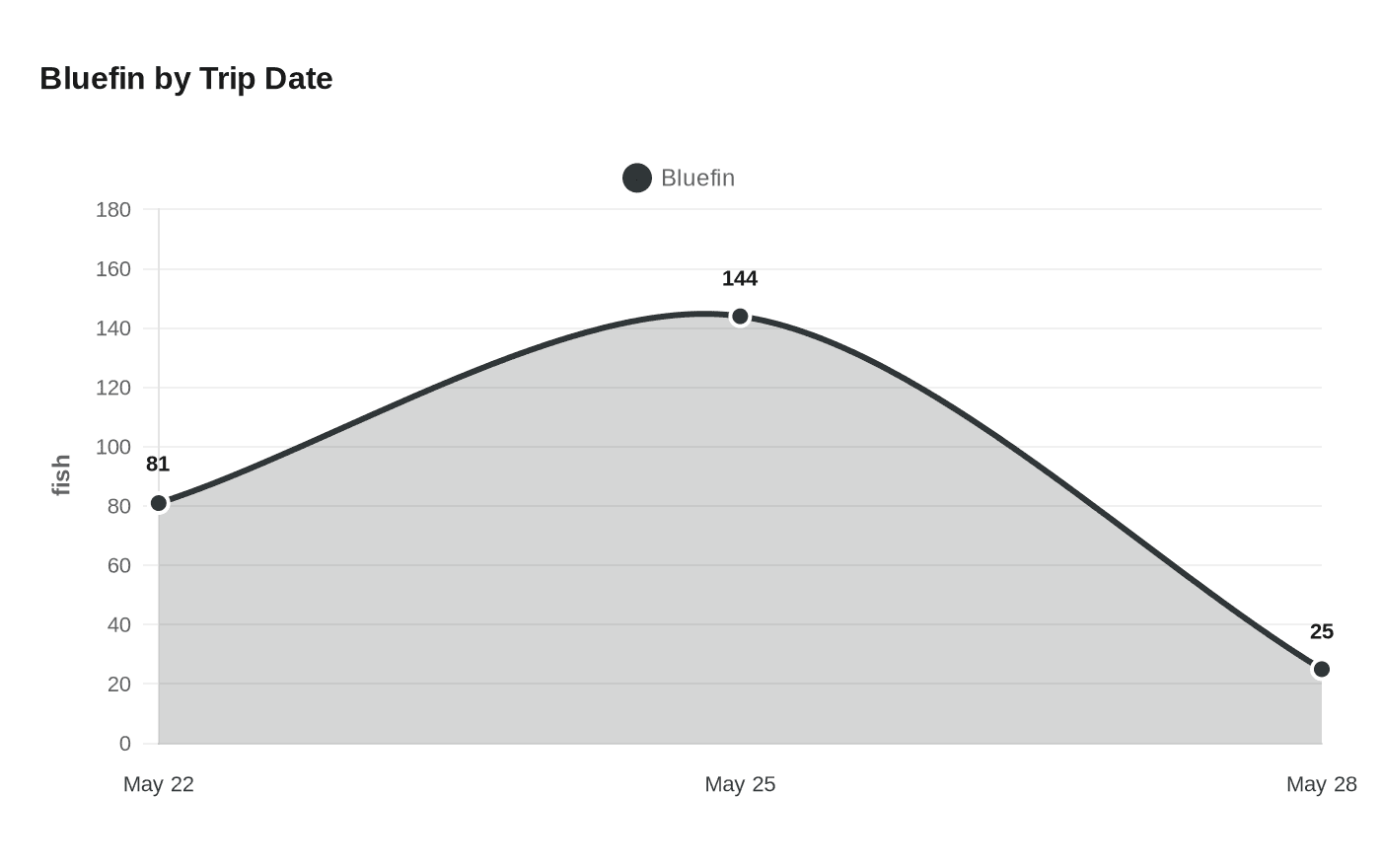 Bluefin by Trip Date