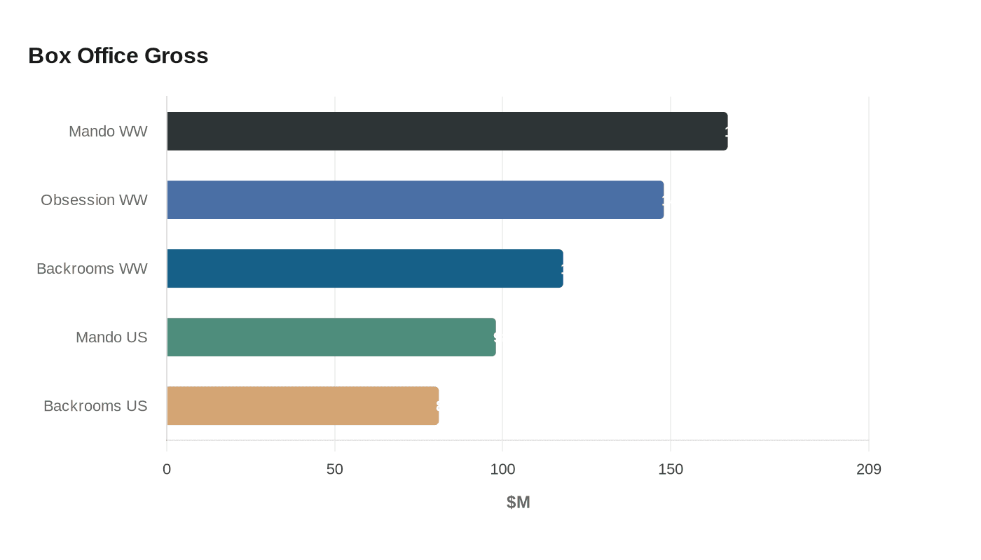 Box Office Gross