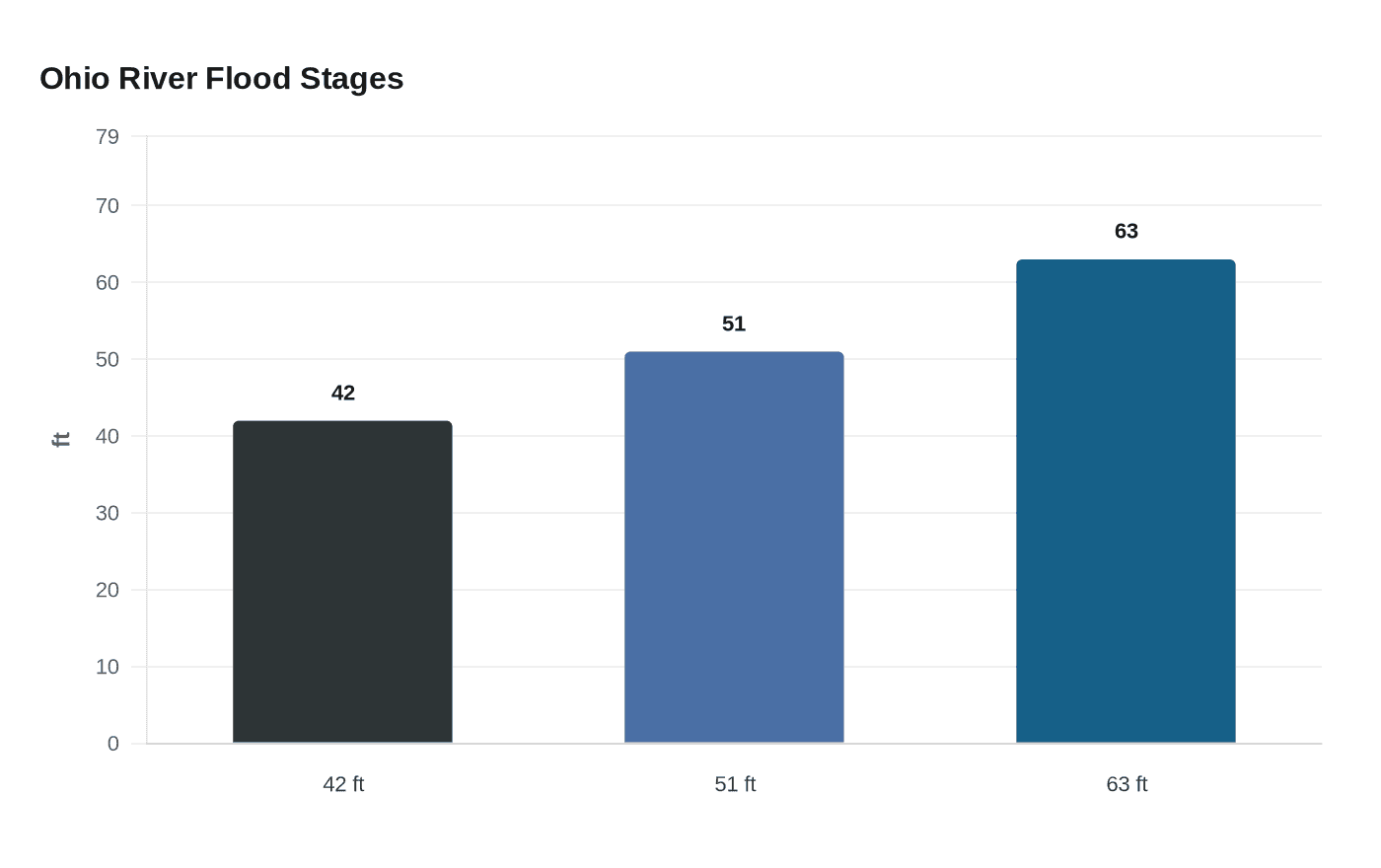 Ohio River Flood Stages