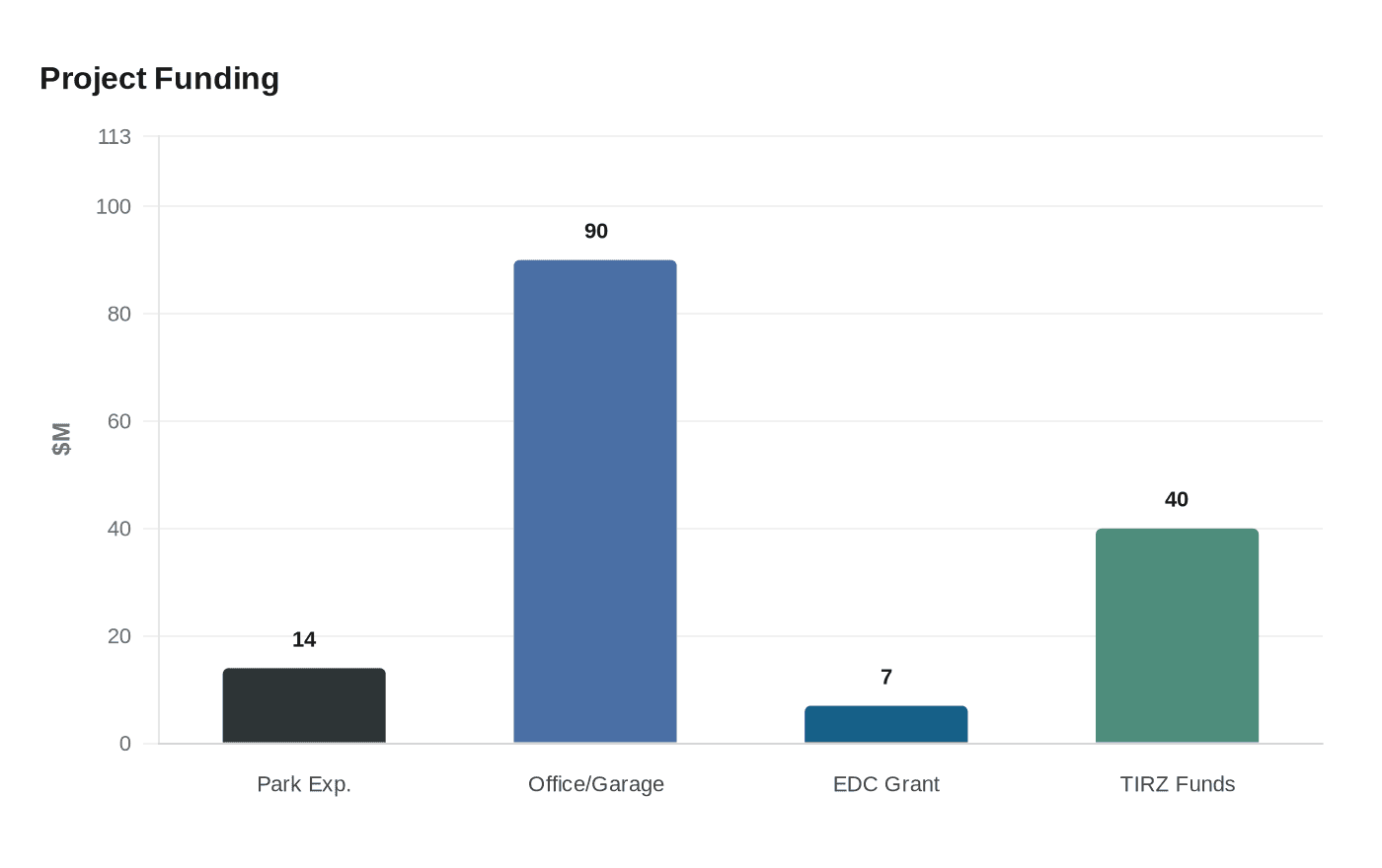 Project Funding