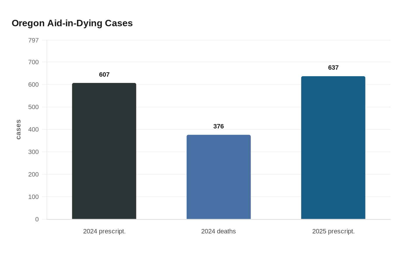 Oregon Aid-in-Dying Cases