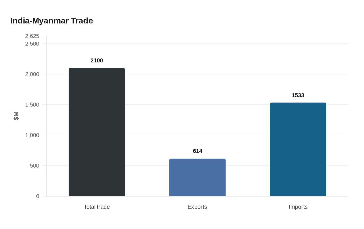 India-Myanmar Trade