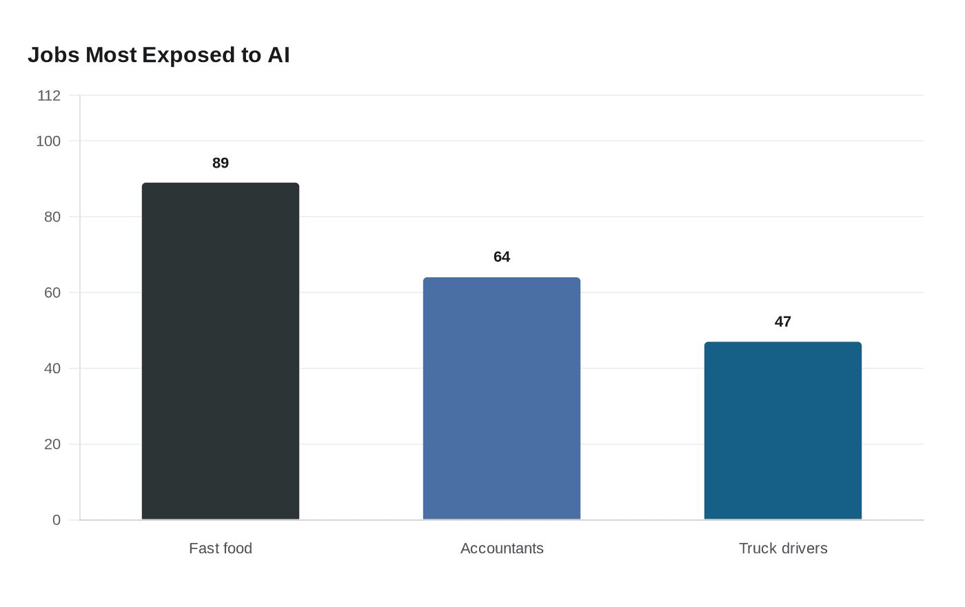 Jobs Most Exposed to AI