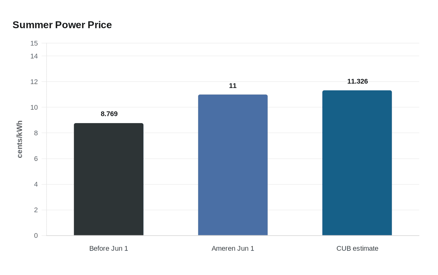 Summer Power Price