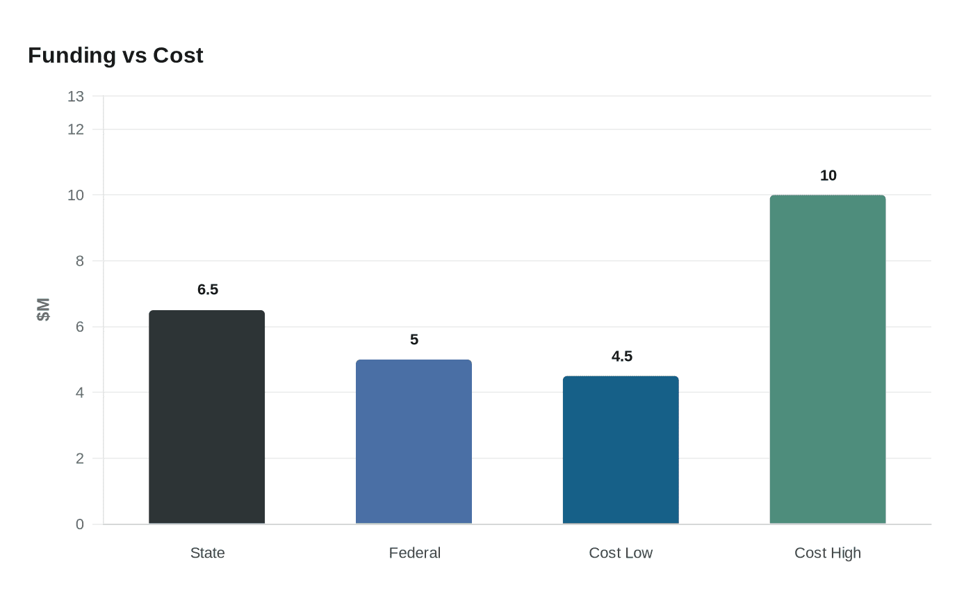 Funding vs Cost
