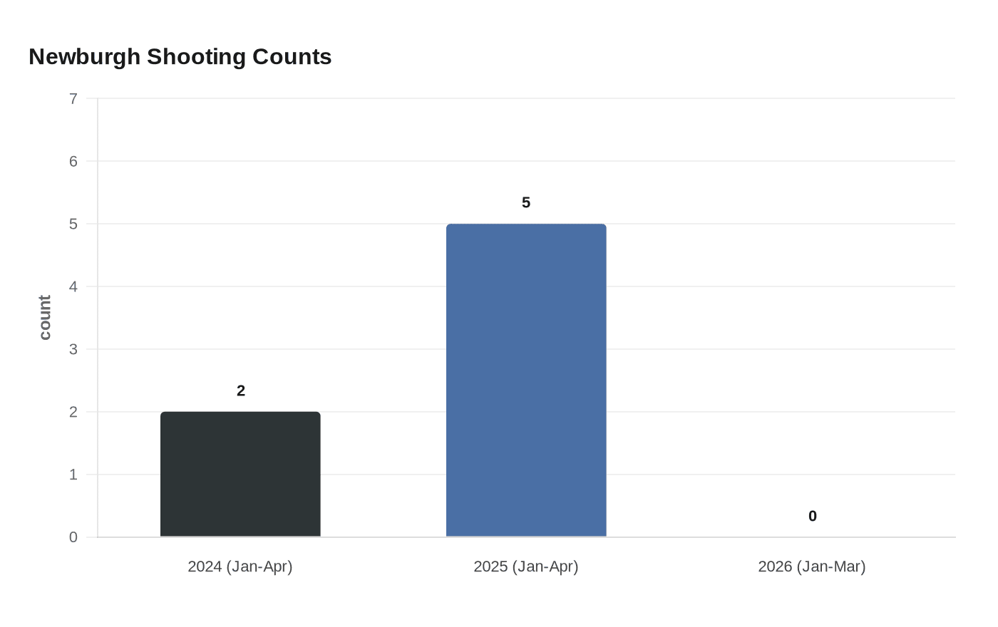 Newburgh Shooting Counts