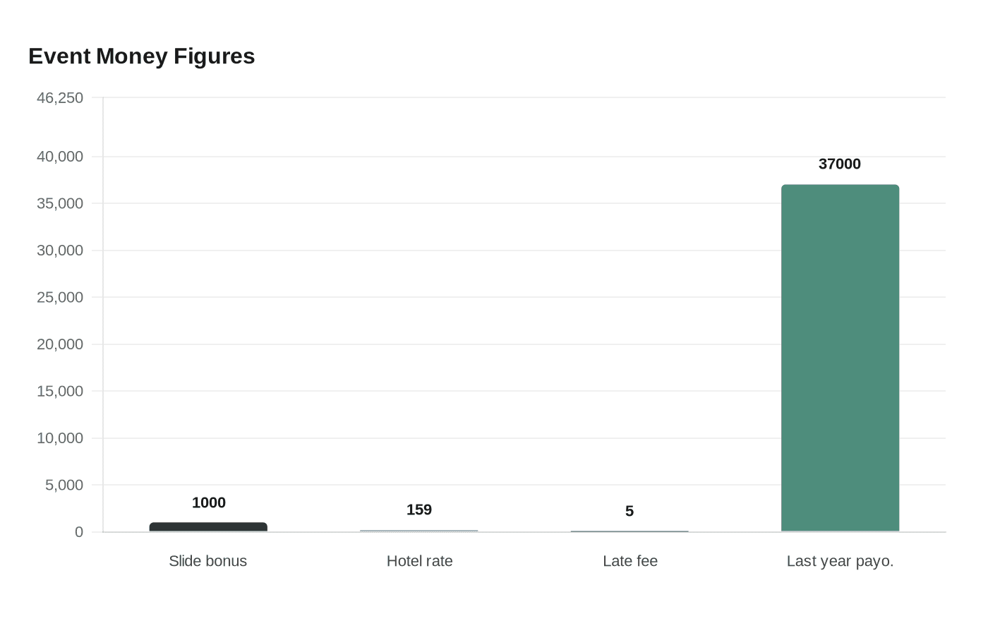 Event Money Figures